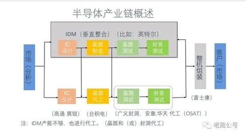 數(shù)字邏輯IDM沒有前途？兼評(píng)英特爾收購Tower公司對(duì)集成電路設(shè)計(jì)的影響